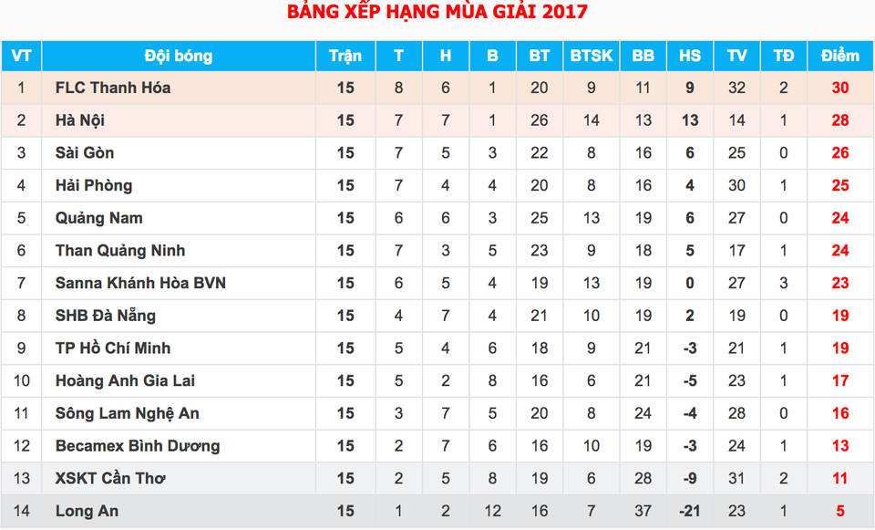 Thanh Hóa và Hà Nội tiếp mạch thăng hoa ở vòng 16 V-League? - 3