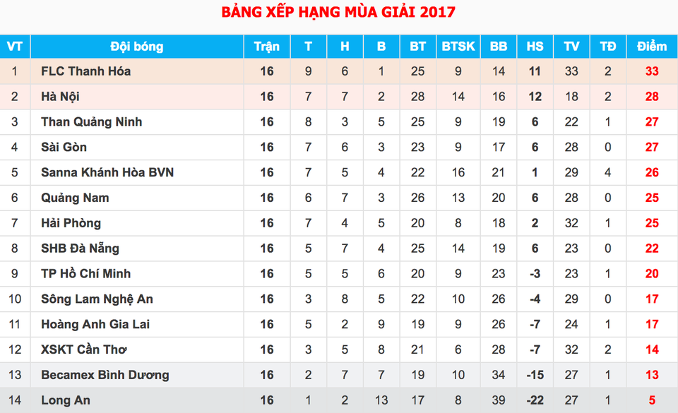 Không phải HA Gia Lai, Khánh Hoà mới là đội tiến bộ nhất V-League - 3