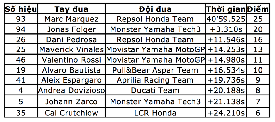 Marquez thắng thuyết phục tại Sachsenring - 12