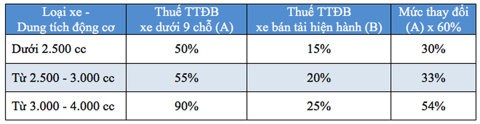 Bộ Tài chính đề xuất tăng thuế Tiêu thụ đặc biệt với xe bán tải - 2 Bộ Tài chính đề xuất tăng thuế Tiêu thụ đặc biệt với xe bán tải - 2