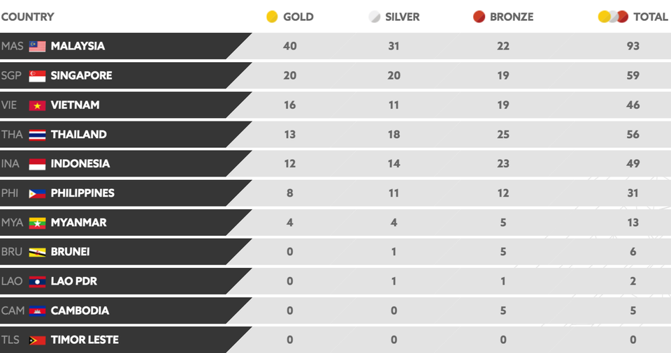 Nhật ký SEA Games ngày 22/8: Ánh Viên giành cú đúp HCV - 1 Nhật ký SEA Games ngày 22/8: Ánh Viên giành cú đúp HCV - 1