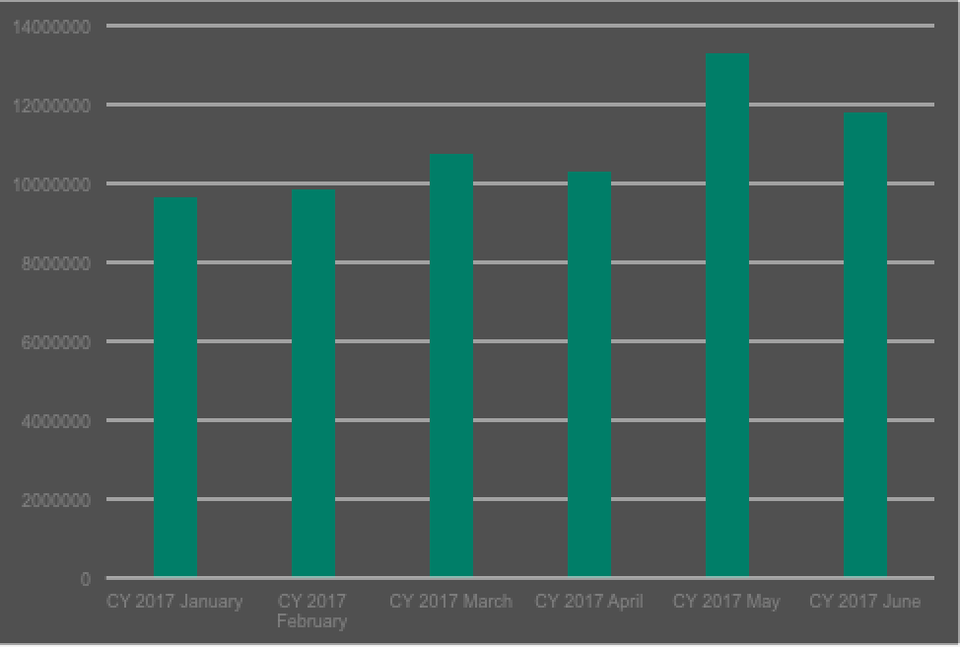 Việt Nam tiếp tục là quốc gia phát tán thư rác lớn nhất thế giới - 2 Số lượng các phát hiện vi rút trong email, Q1 2017 so với quý 2 năm 2017