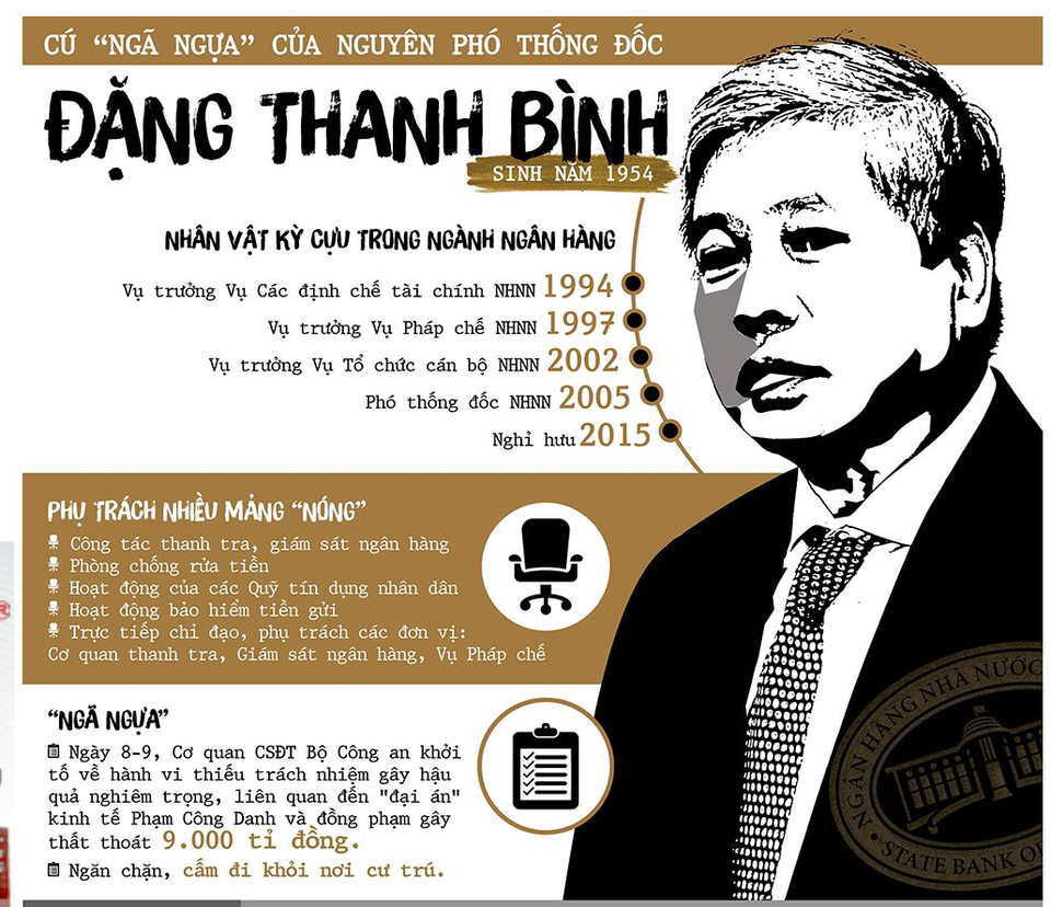 Hoạt động ngân hàng thế nào sau khi ông Đặng Thanh Bình bị khởi tố? - 2
Cú ngã ngựa của ông Đặng Thanh Bình. Đồ họa: Người Lao động