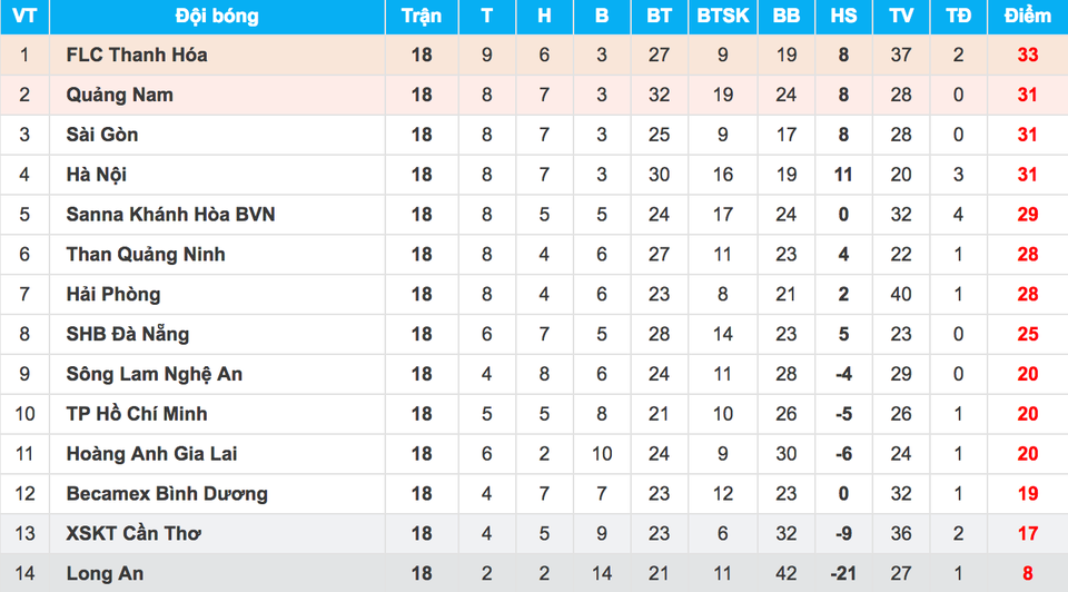 Hoà Than Quảng Ninh, Sài Gòn FC mất cơ hội lên ngôi đầu bảng V-League - 4 Hoà Than Quảng Ninh, Sài Gòn FC mất cơ hội lên ngôi đầu bảng V-League - 4