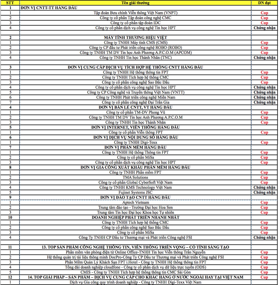 Chính thức trao giải thưởng CNTT-TT Việt Nam 2017 - 3