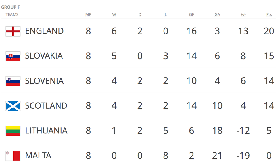 Đội bóng châu Âu nào sẽ giành vé dự World Cup 2018? - 7 Đội bóng châu Âu nào sẽ giành vé dự World Cup 2018? - 7