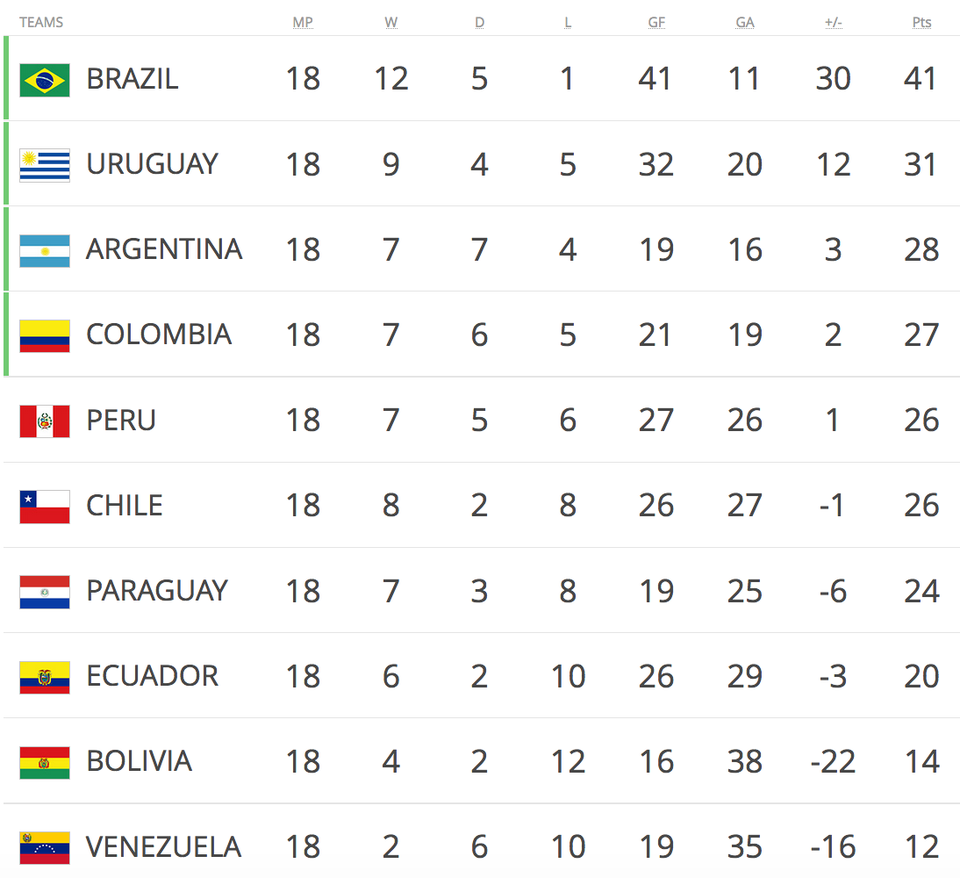 Chile và Mỹ bất ngờ trở thành khán giả tại World Cup 2018 - 2
Brazil, Uruguay, Argentina, Colombia giành vé dự World Cup, Peru đá play-off còn Chile bị loại