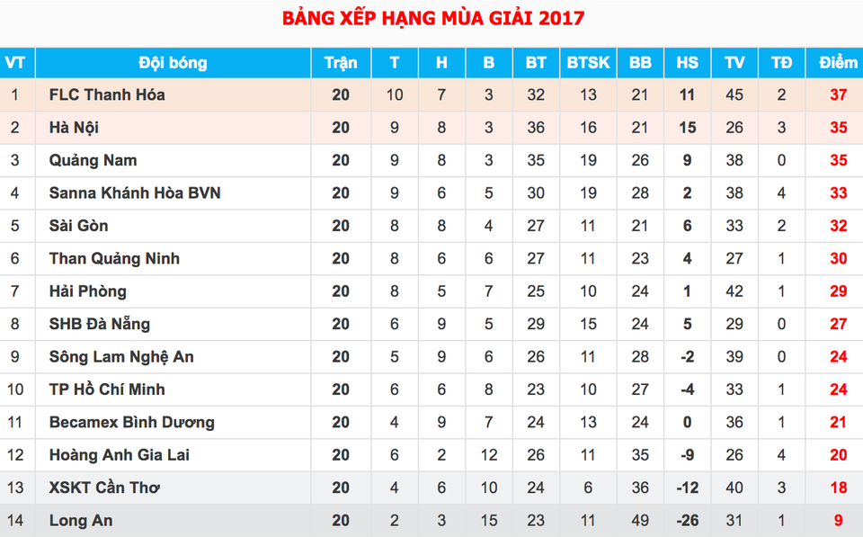 Vòng 21 V-League 2017: “Chung kết” ở xứ Thanh - 3