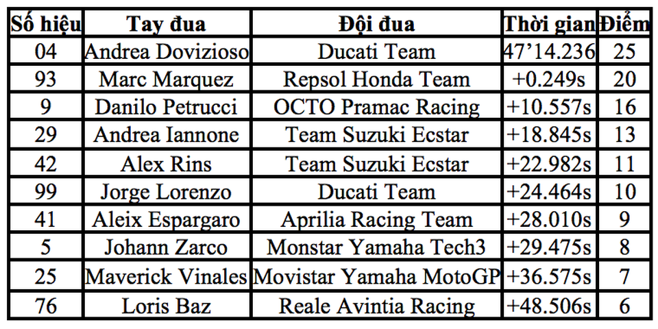 Rossi "đo đường" trong ngày Ducati đánh bại Honda - 7 Rossi "đo đường" trong ngày Ducati đánh bại Honda - 7