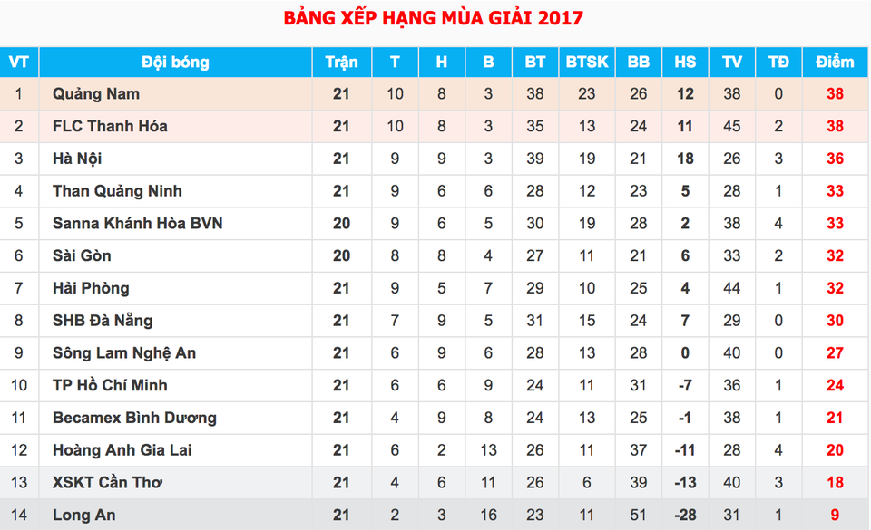 FLC Thanh Hoá đánh rơi chiến thắng trong trận chung kết sớm của V-League - 3 FLC Thanh Hoá đánh rơi chiến thắng trong trận chung kết sớm của V-League - 3