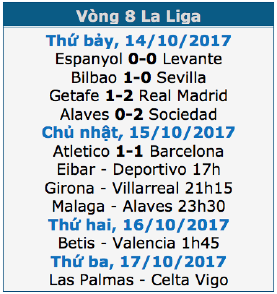 Hòa Atletico, Barcelona chấm dứt mạch toàn thắng ở La Liga - 1 Hòa Atletico, Barcelona chấm dứt mạch toàn thắng ở La Liga - 1