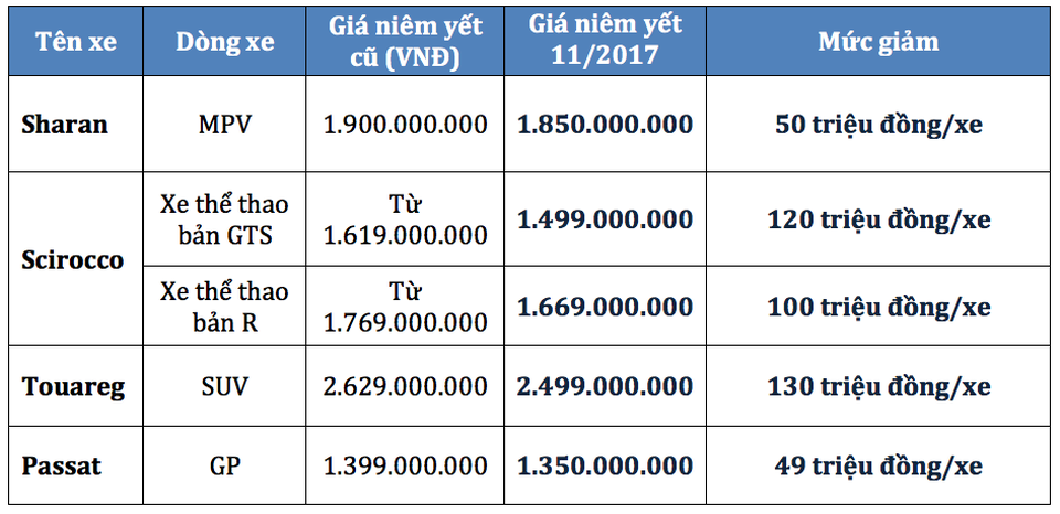 Thêm đại lý, Volkswagen giảm giá xe tại Việt Nam - 6 Thêm đại lý, Volkswagen giảm giá xe tại Việt Nam - 6