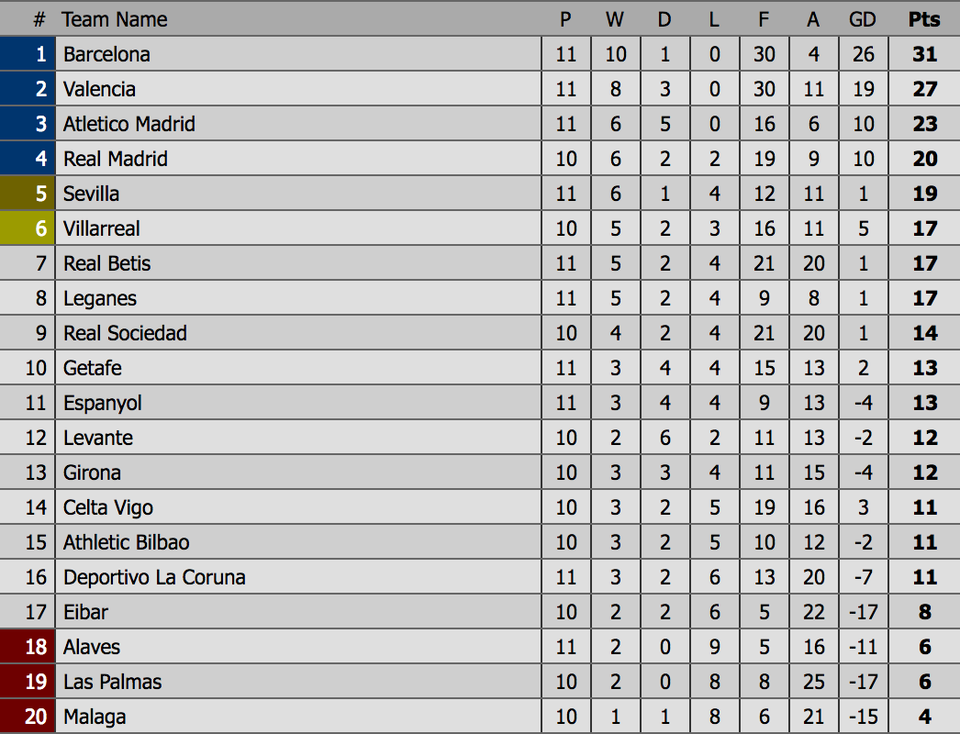 Hạ gục Sevilla, Barcelona hơn Real Madrid đến 11 điểm - 5 Hạ gục Sevilla, Barcelona hơn Real Madrid đến 11 điểm - 5