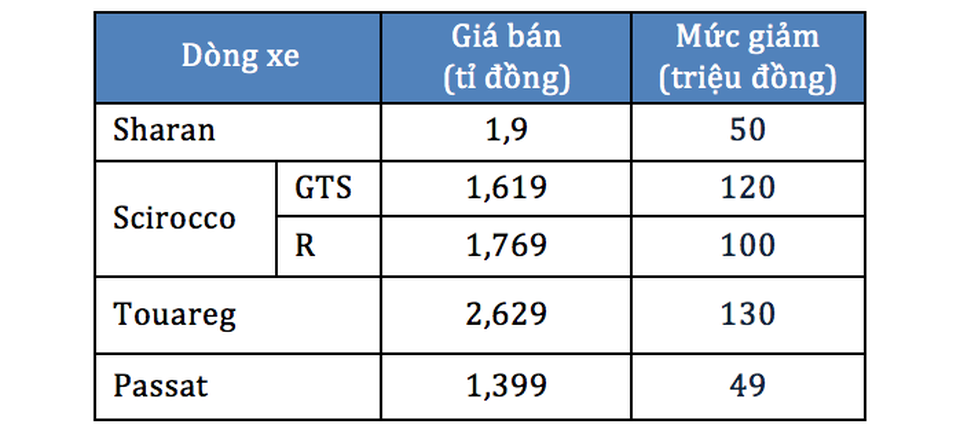 Ô tô tiếp tục giảm cả trăm triệu đồng - 2 Ô tô tiếp tục giảm cả trăm triệu đồng - 2