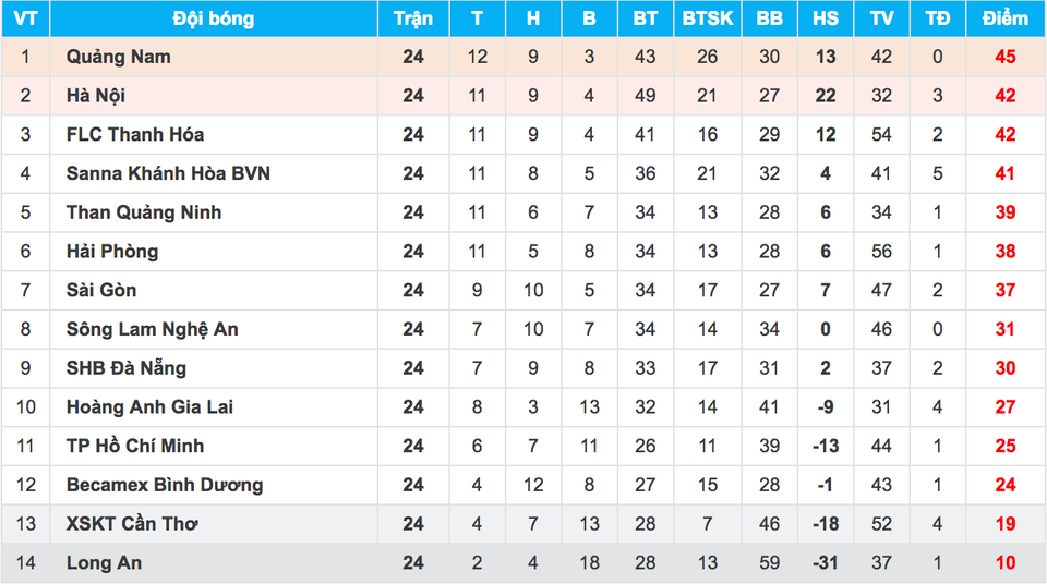 Thắng Than Quảng Ninh, Quảng Nam mở toang cánh cửa vô địch V-League - 4 Thắng Than Quảng Ninh, Quảng Nam mở toang cánh cửa vô địch V-League - 4