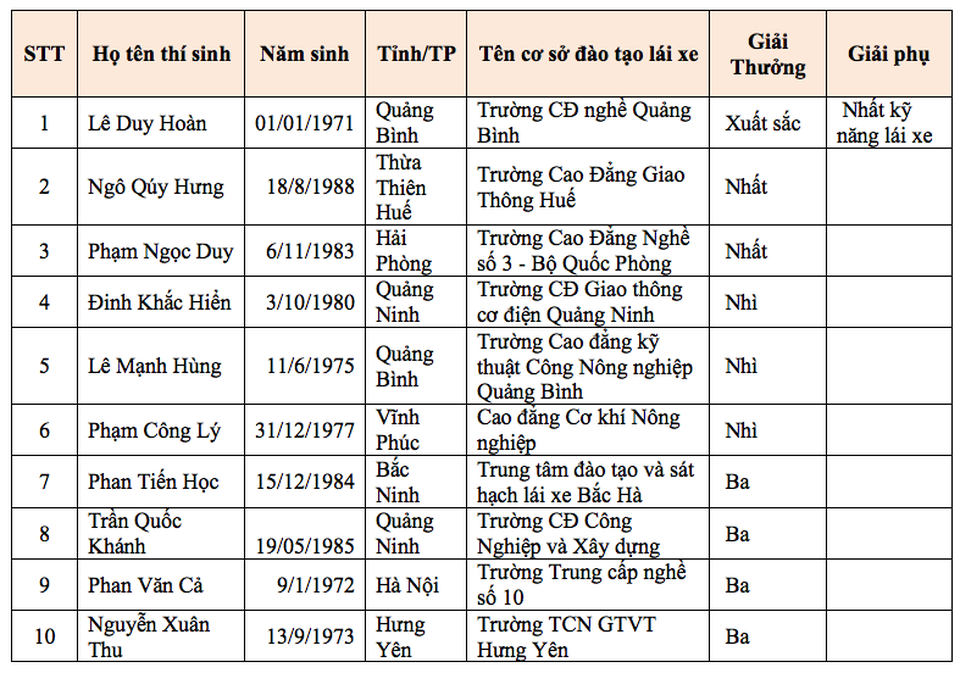 Trao giải Hội thi Tay lái vàng 2017 - 6 Trao giải Hội thi Tay lái vàng 2017 - 6
