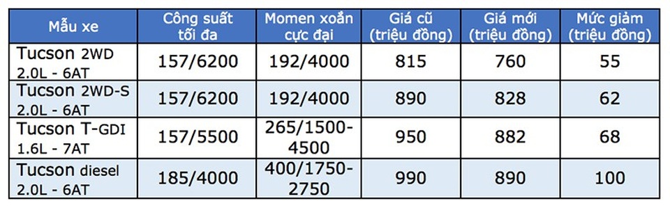Hyundai Tucson giảm 100 triệu đồng - 2 Hyundai Tucson giảm 100 triệu đồng - 2