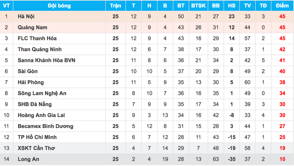 Vòng 26 V-League: Cúp về với đội bóng xứ Quảng? - 2 Vòng 26 V-League: Cúp về với đội bóng xứ Quảng? - 2