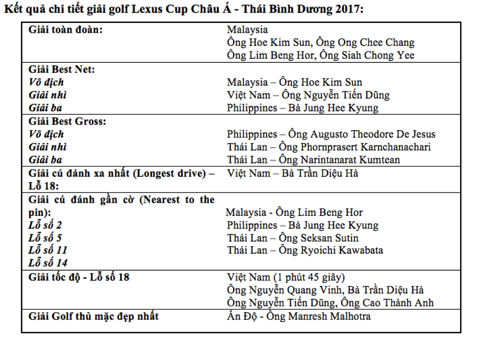 Việt Nam giành giải xuất sắc nhất trong phần thi Tốc độ ở giải Golf Cup châu Á - 4 Việt Nam giành giải xuất sắc nhất trong phần thi Tốc độ ở giải Golf Cup châu Á - 4