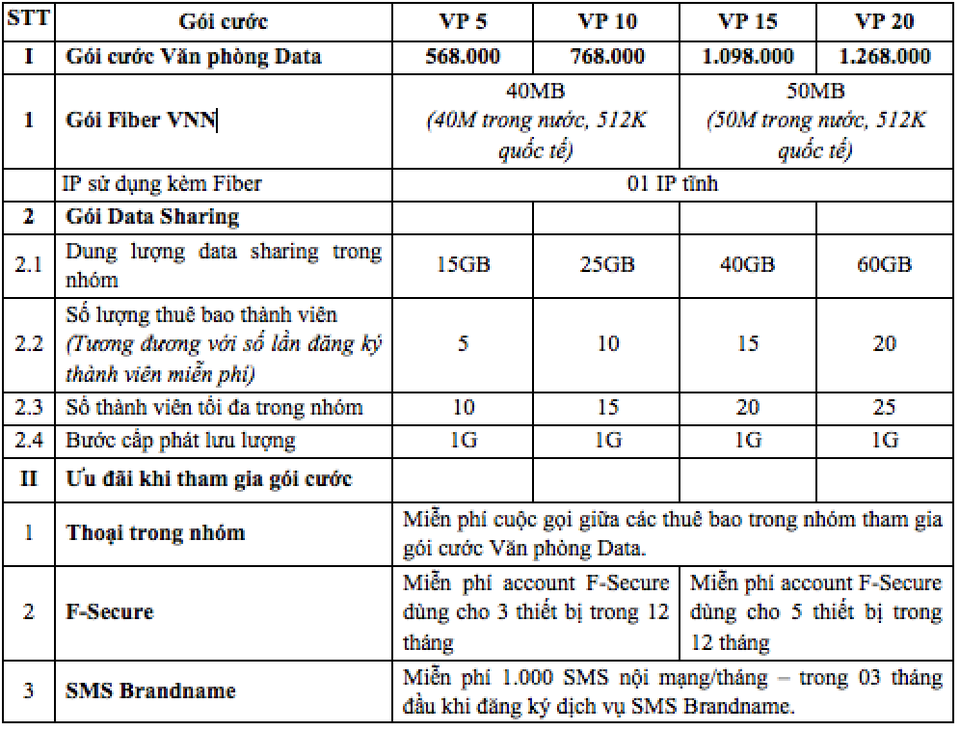Nhà mạng tung gói cước "Văn phòng Data" siêu tiết kiệm cho doanh nghiệp - 2
Gói cước tích hợp di dộng + FiberVNN