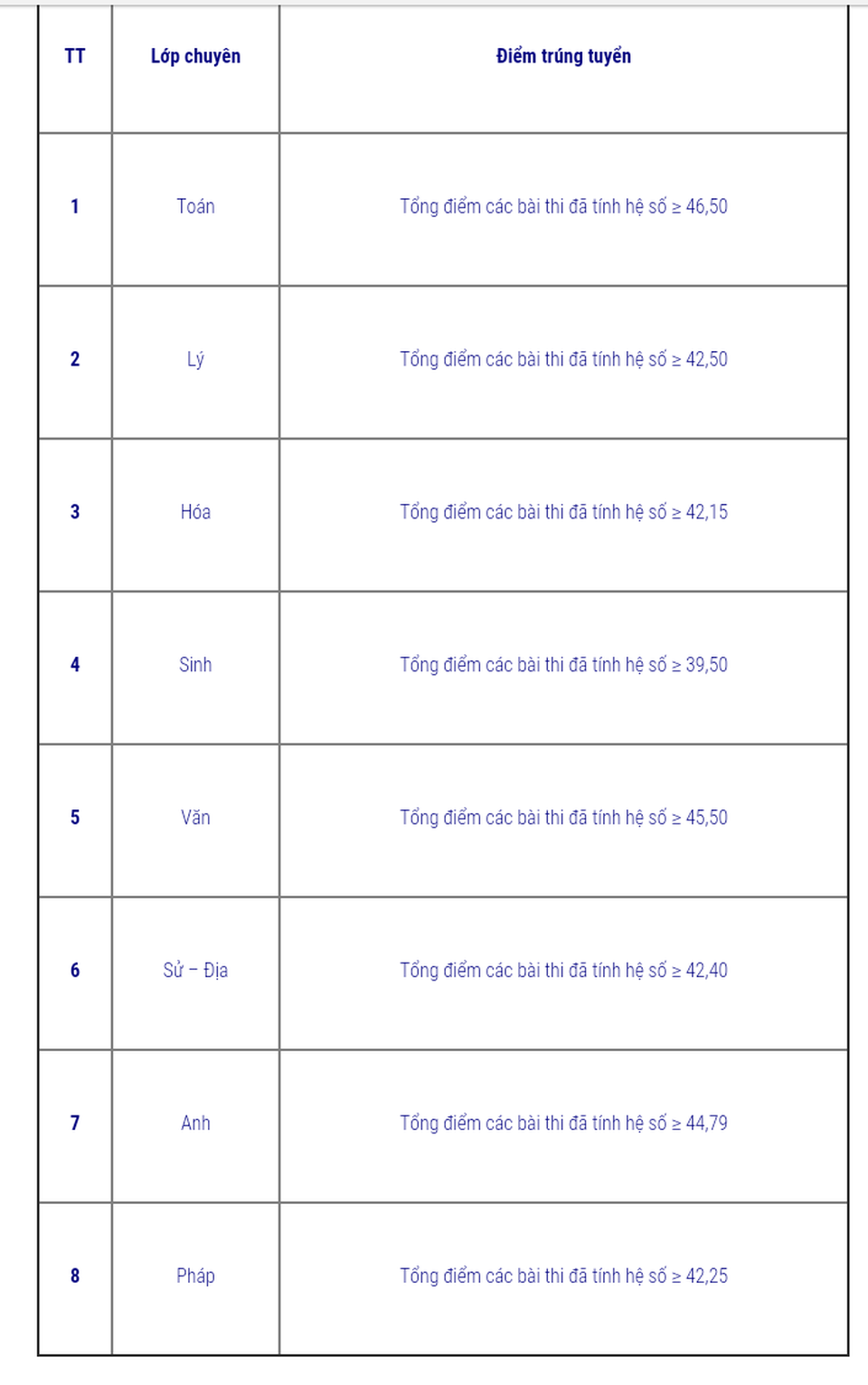 Hà Tĩnh: Công bố điểm chuẩn vào lớp 10 trường THPT Chuyên - 1 Danh sách điểm chuẩn vào các lớp chuyên