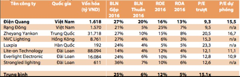 “Trận đánh lớn” đèn LED, Điện Quang sẽ về đâu? - 1