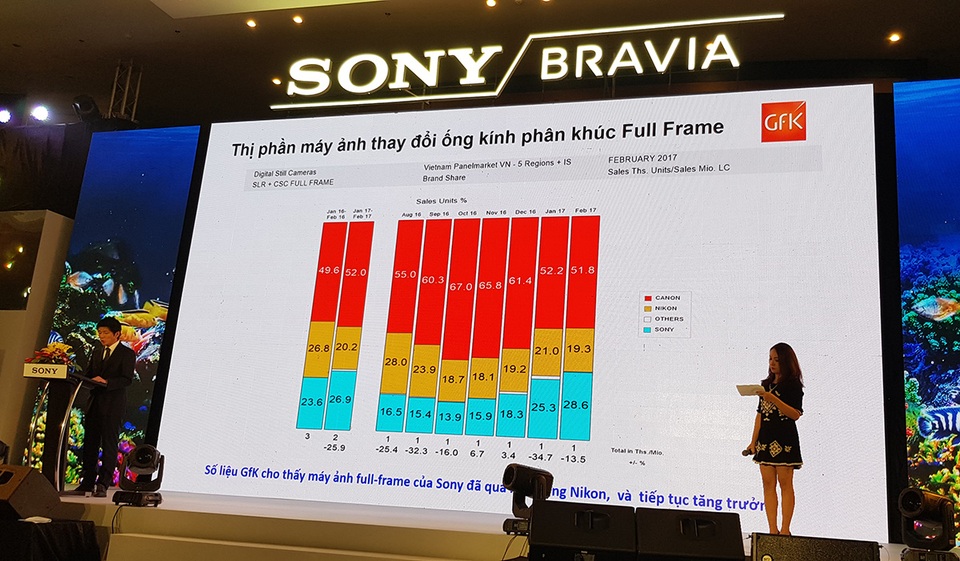 Sony A9 sẽ chính thức lên kệ trong tháng 6 giá 106 triệu đồng - 1 Đại diện Sony chia sẻ về thị phần máy ảnh Full-Frame của hãng tại VN