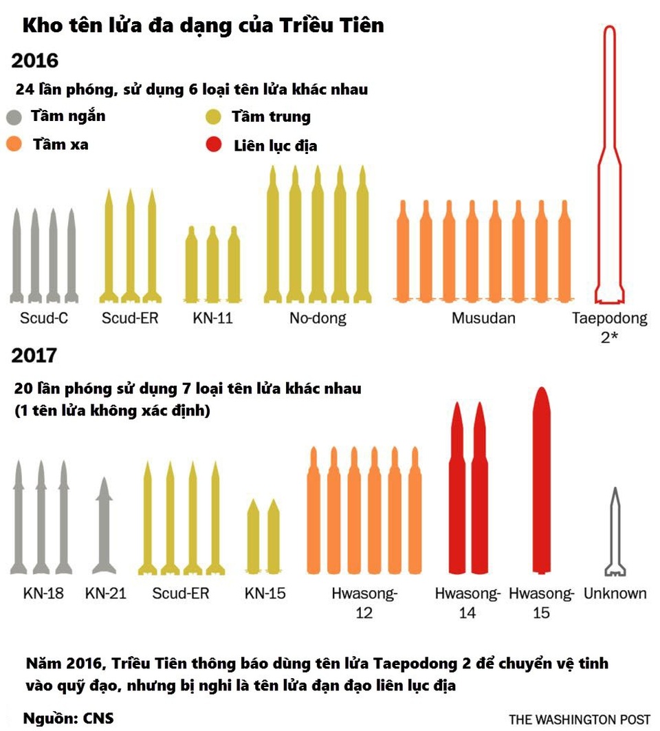 Đồ họa so sánh các vụ thử tên lửa của Triều Tiên năm 2016 và 2017 (Nguồn: Washington Post)