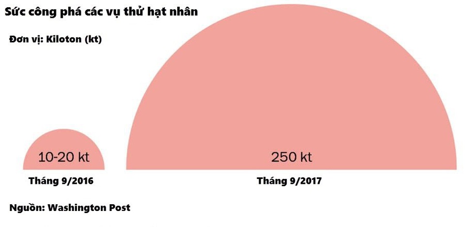 Đồ họa so sánh sức công phá của 2 vụ thử hạt nhân Triều Tiên năm 2016 và 2017 (Nguồn: Washington Post)