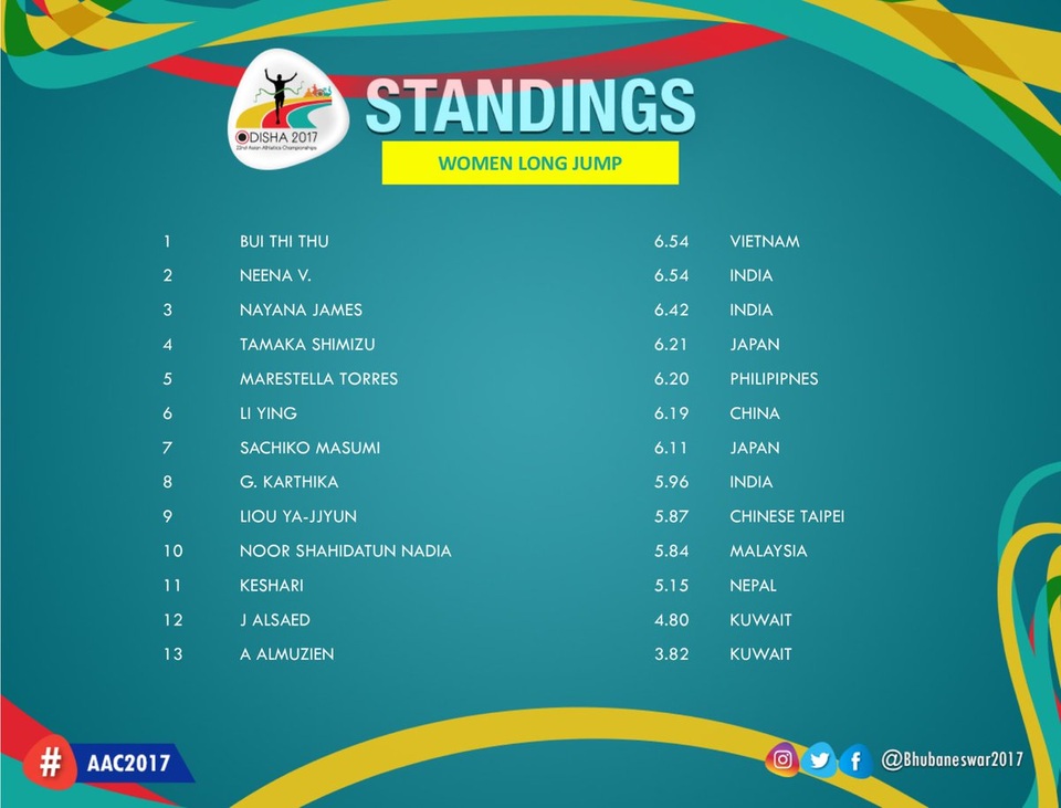 Bùi Thị Thu Thảo giành HCV điền kinh châu Á - 2