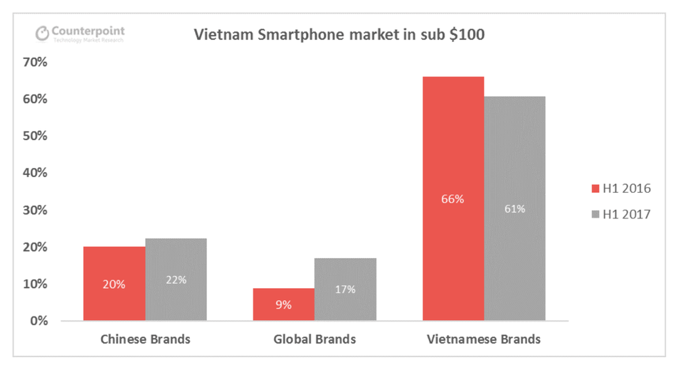 Điện thoại thương hiệu Việt đã làm được gì trong năm 2017? - 1 Thị phần của các thương hiệu Việt giảm xuống 61% trong dải sản phẩm trị giá 100 Đô la Mỹ