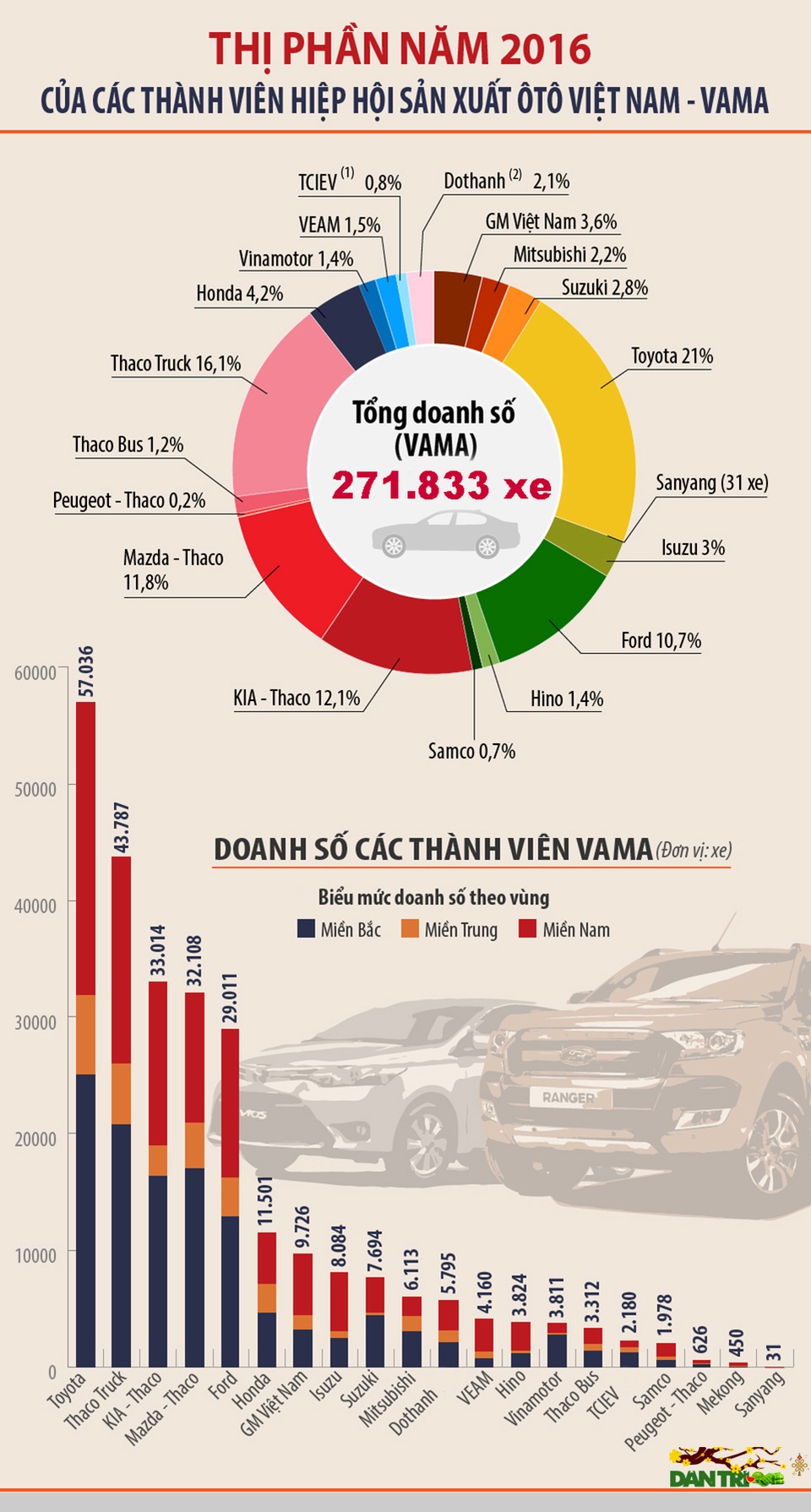 Doanh nghiệp nào bán nhiều xe nhất Việt Nam trong năm 2016? - 1 Doanh nghiệp nào bán nhiều xe nhất Việt Nam trong năm 2016? - 1