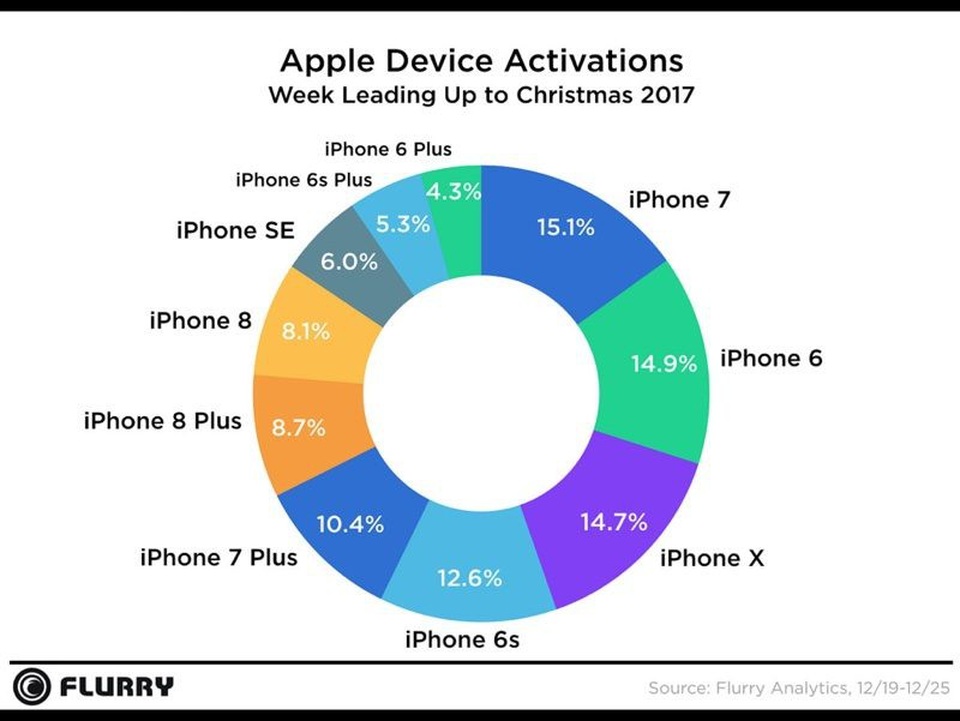 Apple chiếm 44% tổng lượng mua sắm cuối năm trong hạng mục thiết bị di động - 2 Đáng chú ý rằng không phải iPhone X, mà hai mẫu iPhone 6, iPhone 7 mới là những sản phẩm bán chạy nhất.
