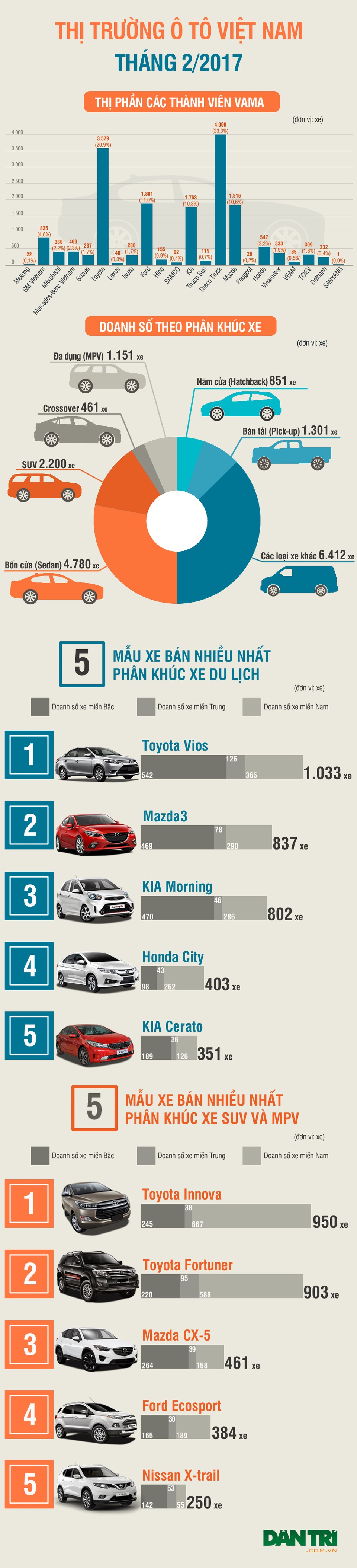 Xe nào đang được ưa chuộng nhất tại Việt Nam? - 1
