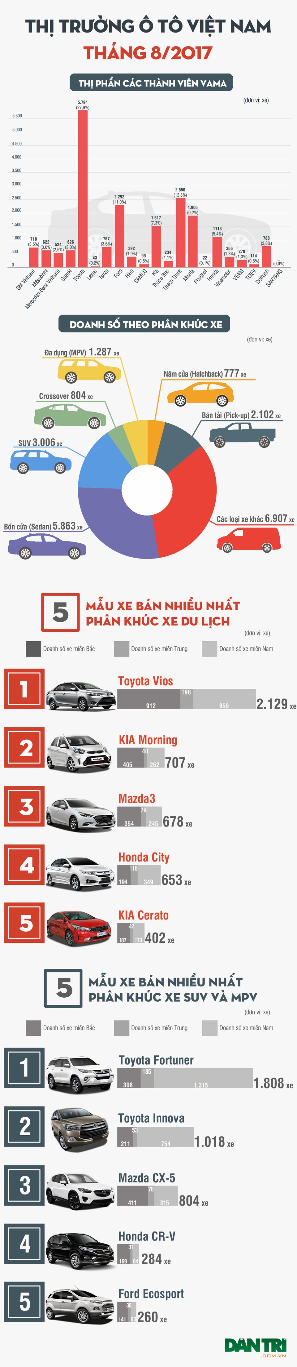 Thị trường ô tô "vượt dốc" trong tháng Ngâu - 1 Thị trường ô tô "vượt dốc" trong tháng Ngâu - 1