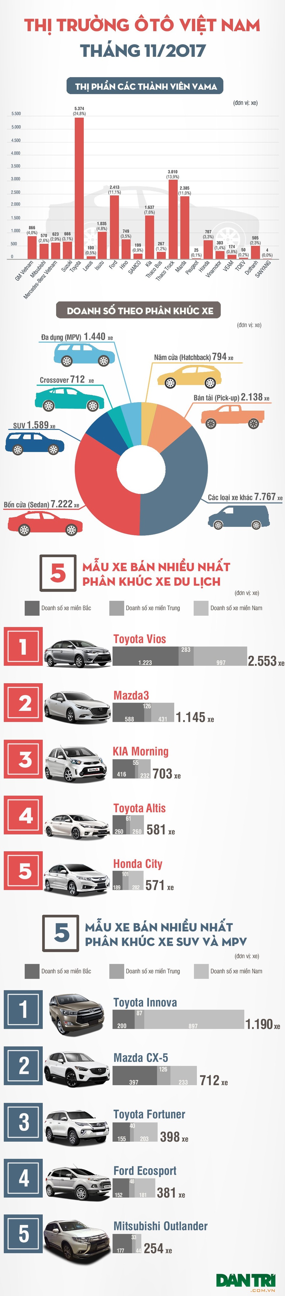 Toyota và Trường Hải chiếm hơn nửa doanh số thị trường ô tô Việt Nam - 1 Toyota và Trường Hải chiếm hơn nửa doanh số thị trường ô tô Việt Nam - 1