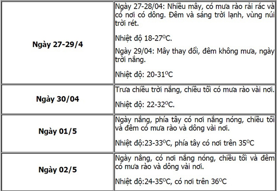 Diễn biến thời tiết cả nước dịp nghỉ lễ 30/4 - 1/5 - 1 Diễn biến thời tiết cả nước dịp nghỉ lễ 30/4 - 1/5 - 1