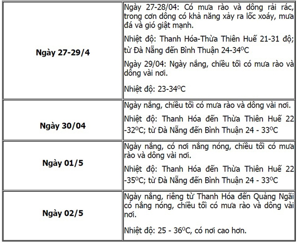Diễn biến thời tiết cả nước dịp nghỉ lễ 30/4 - 1/5 - 2 Diễn biến thời tiết cả nước dịp nghỉ lễ 30/4 - 1/5 - 2