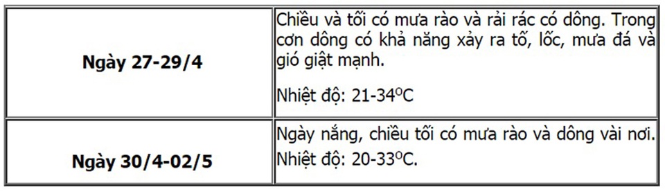 Diễn biến thời tiết cả nước dịp nghỉ lễ 30/4 - 1/5 - 3 Diễn biến thời tiết cả nước dịp nghỉ lễ 30/4 - 1/5 - 3
