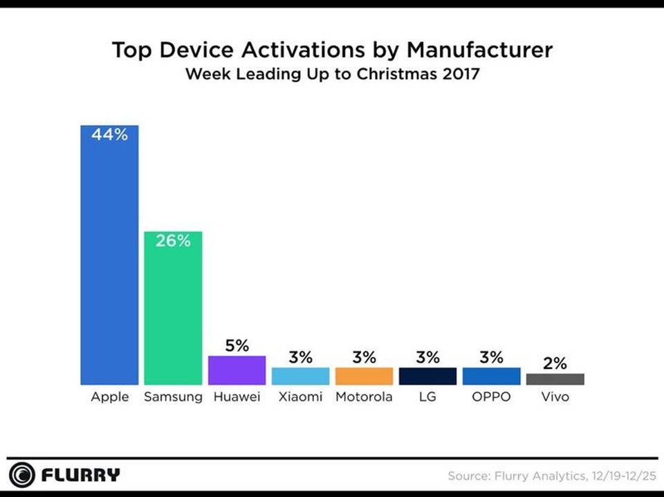 Apple chiếm 44% tổng lượng mua sắm cuối năm trong hạng mục thiết bị di động - 1 Thiết bị của Apple chiếm 44% tổng số sản phẩm được kích hoạt trong đợt mua sắm vừa rồi.