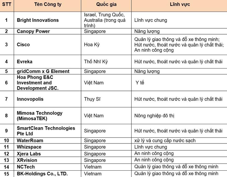 15 gương mặt xuất sắc tranh tài về giải pháp xây dựng thành phố thông minh - 2
Danh sách 15 đội được lựa chọn để trình bày giải pháp sáng tạo về xây dựng thành phố thông minh tại Sự kiện Demo Day của cuộc thi Tìm kiếm Giải pháp Xây dựng Thành phố thông minh cho Việt Nam (SCIC).