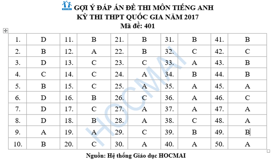 Đáp án tham khảo môn tiếng Anh THPT quốc gia 2017 - 4 Đáp án tham khảo môn tiếng Anh THPT quốc gia 2017 - 4