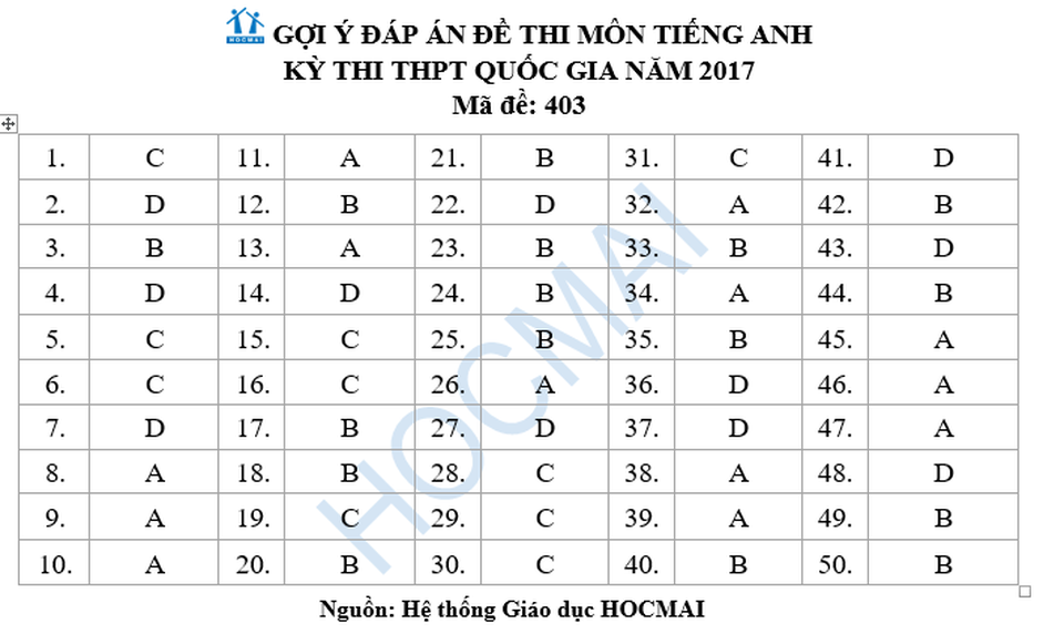 Đáp án tham khảo đề thi tiếng Anh mã đề 403, 404, 405 và 415 - 1 Đáp án tham khảo đề thi tiếng Anh mã đề 403, 404, 405 và 415 - 1