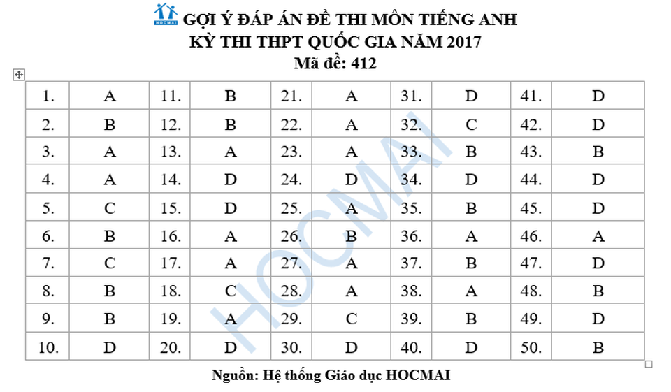 Đáp án tham khảo môn tiếng Anh THPT quốc gia 2017 - 5 Đáp án tham khảo môn tiếng Anh THPT quốc gia 2017 - 5