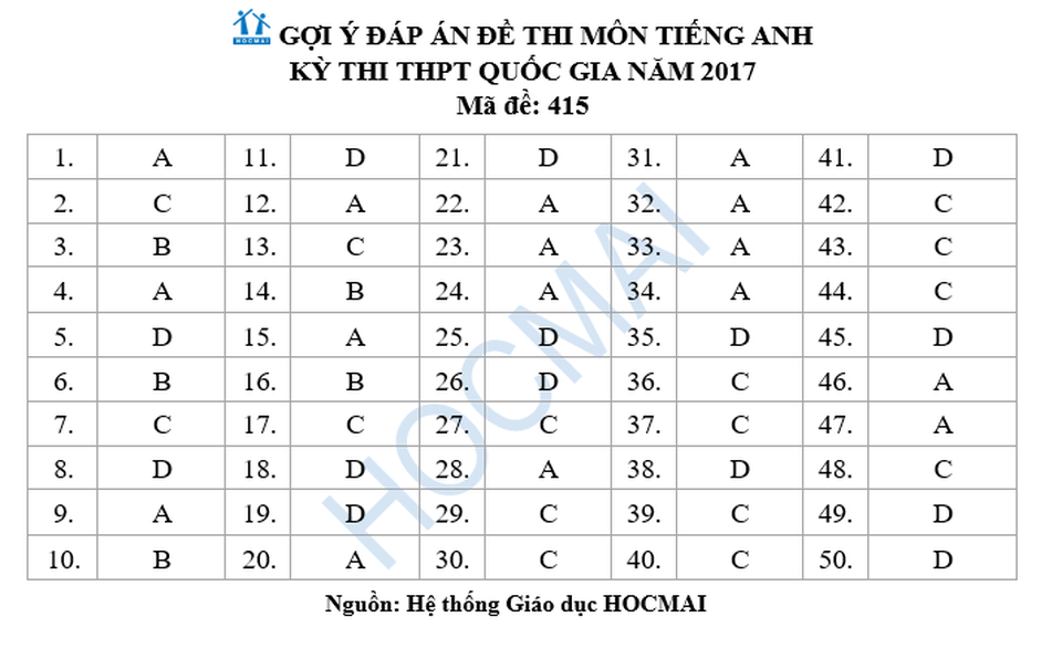 Đáp án tham khảo đề thi tiếng Anh mã đề 403, 404, 405 và 415 - 4 Đáp án tham khảo đề thi tiếng Anh mã đề 403, 404, 405 và 415 - 4