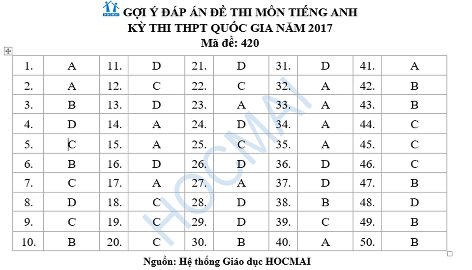 Đáp án tham khảo môn tiếng Anh THPT quốc gia 2017 - 6 Đáp án tham khảo môn tiếng Anh THPT quốc gia 2017 - 6