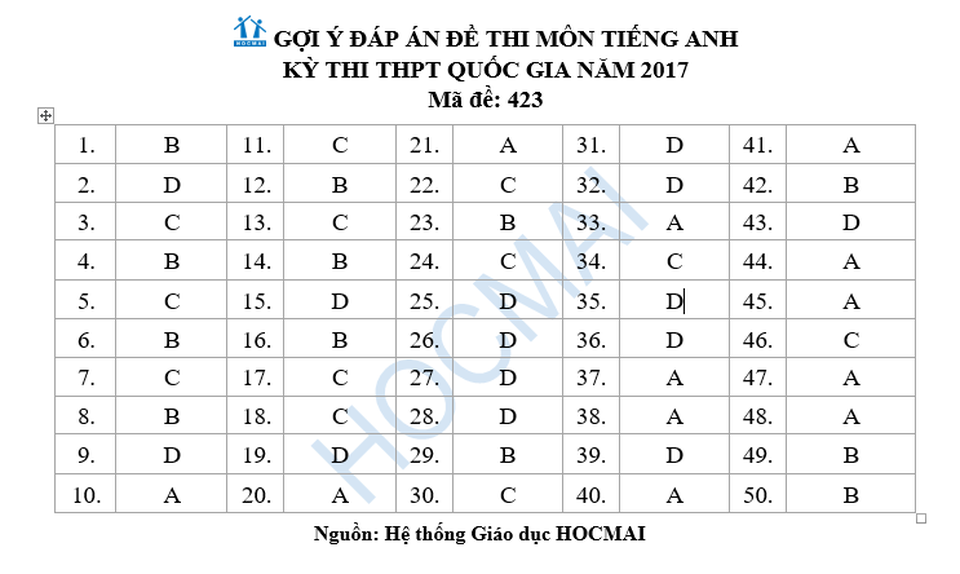 Đáp án tham khảo môn tiếng Anh THPT quốc gia 2017 - 3 Đáp án tham khảo môn tiếng Anh THPT quốc gia 2017 - 3