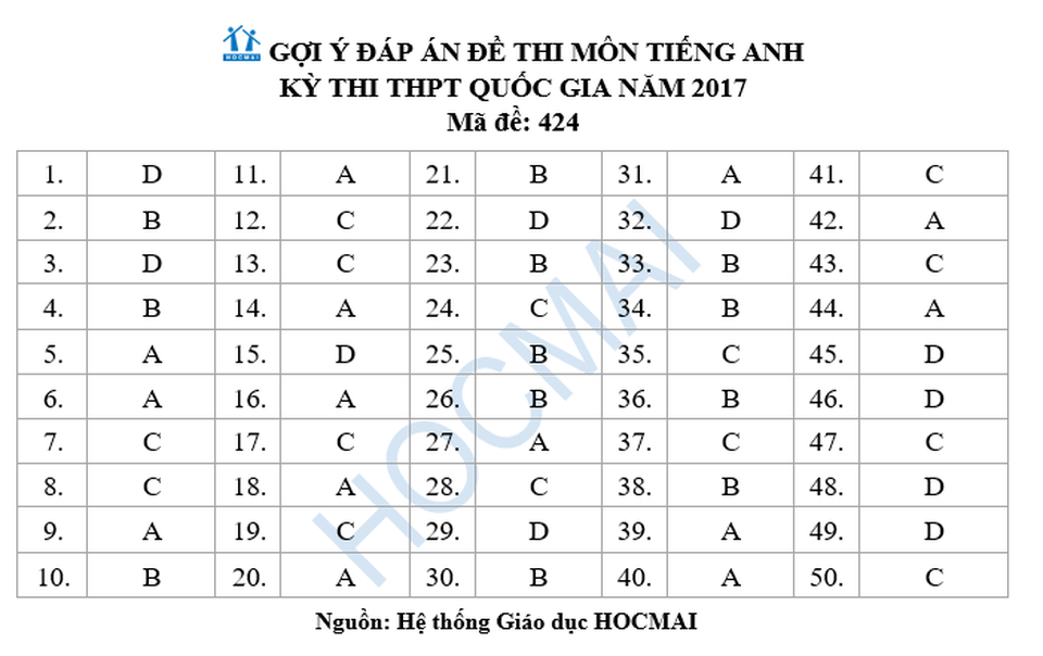 Đáp án tham khảo môn tiếng Anh THPT quốc gia 2017 - 1 Đáp án tham khảo môn tiếng Anh THPT quốc gia 2017 - 1