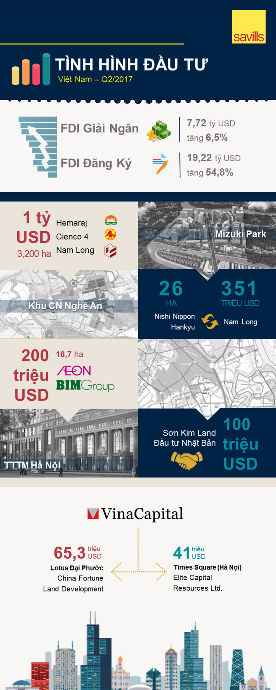 Hé lộ dòng vốn FDI rót vào bất động sản nửa đầu năm - 1 (Nguồn: Savills).