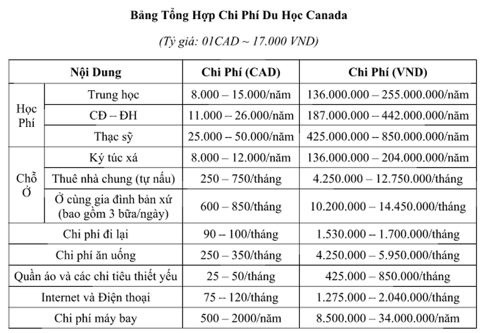 Du học Canada hiện nay tốn bao nhiêu tiền? - 4 Du học Canada hiện nay tốn bao nhiêu tiền? - 4